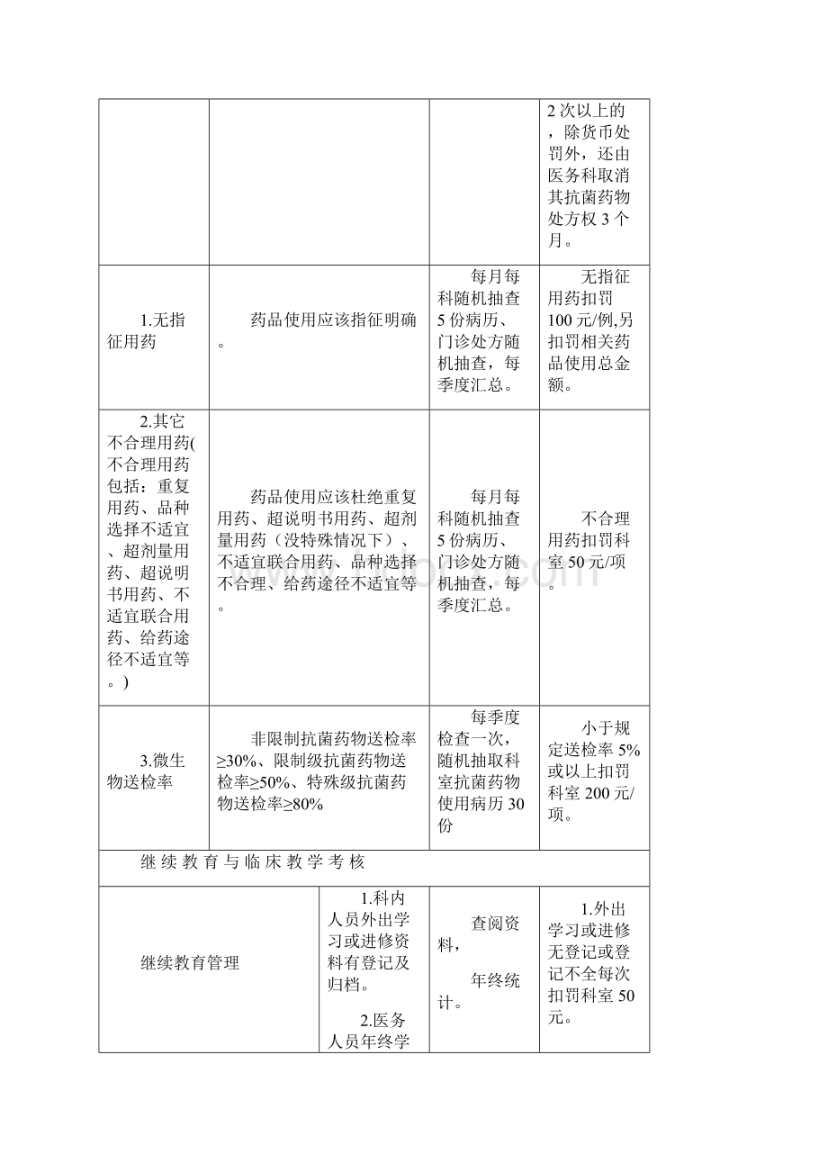 第二人民医院质控考核标准细则.docx_第3页