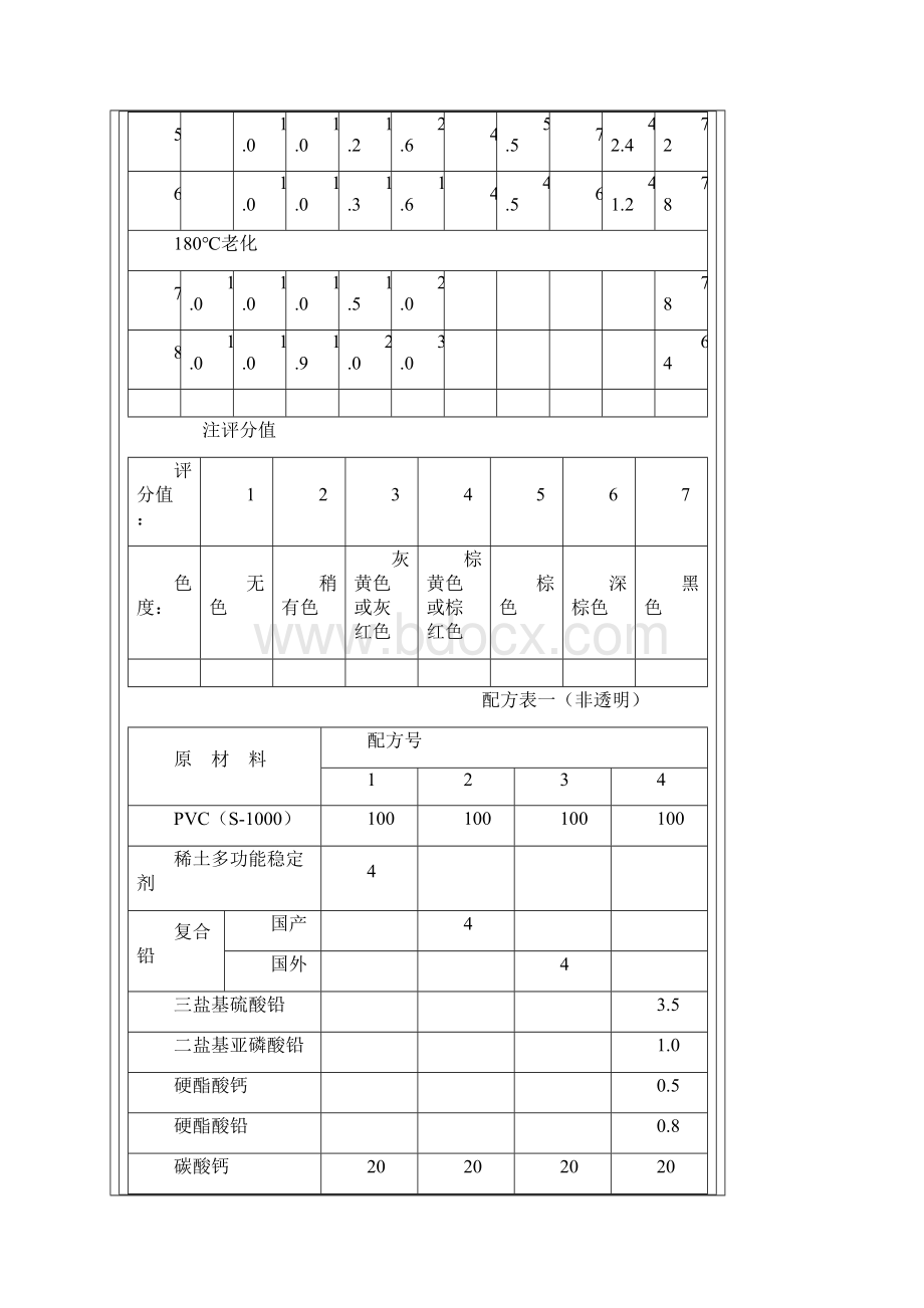 PVC用稀土多功能稳定剂及其在门窗型材加工中的应用效果.docx_第3页