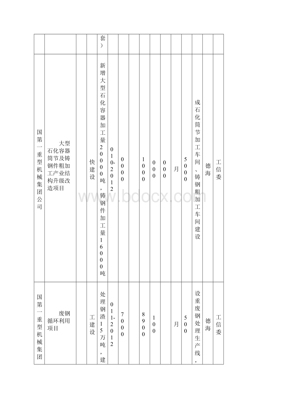 齐齐哈尔市重点推进项目计划.docx_第3页