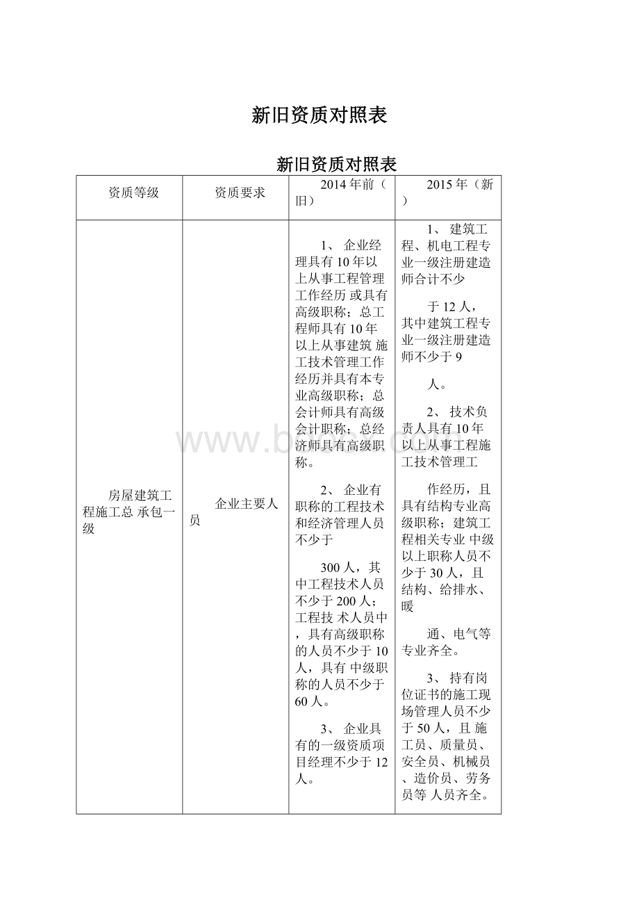 新旧资质对照表.docx_第1页