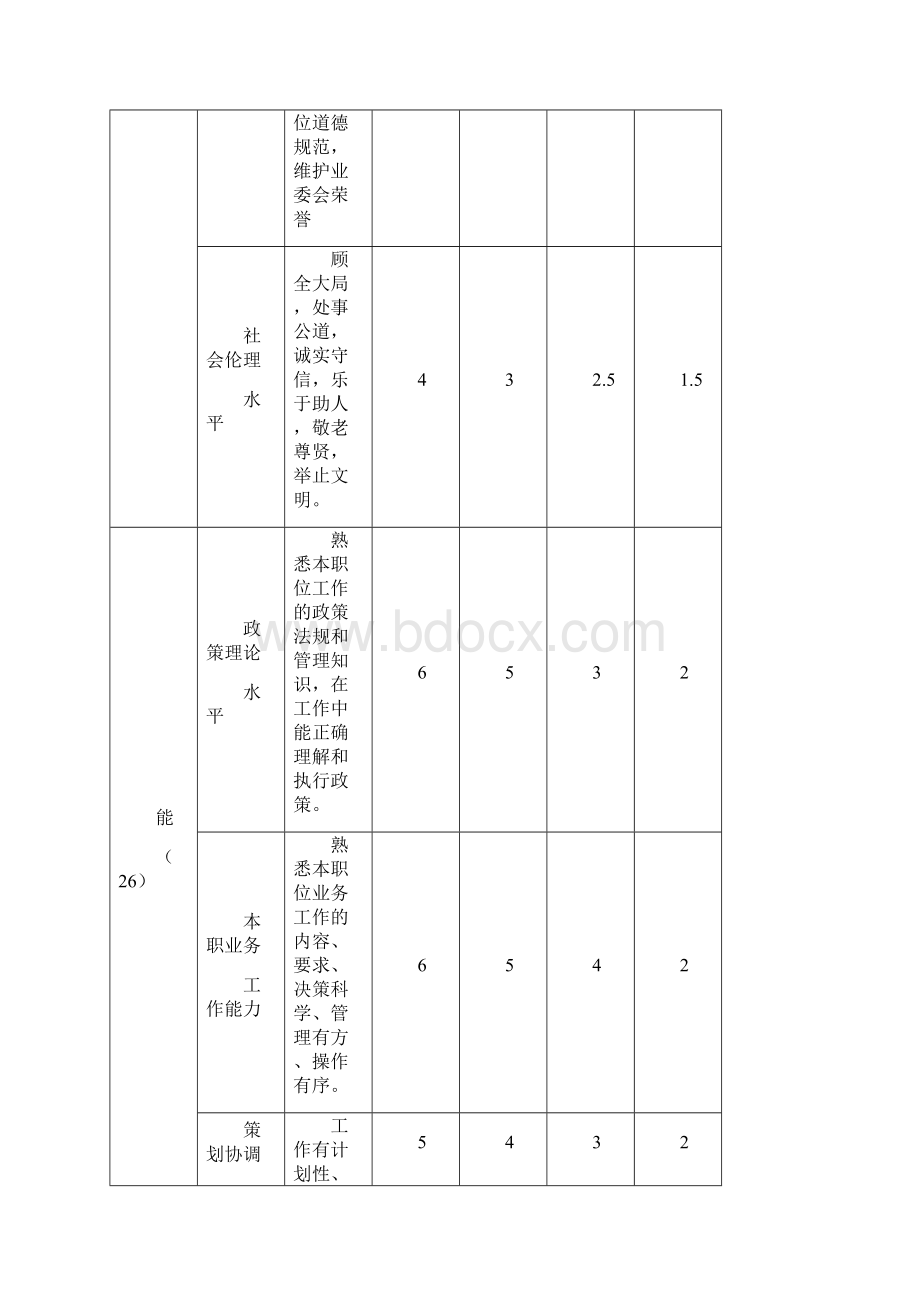 业主委员会考核量化测评标准表.docx_第2页