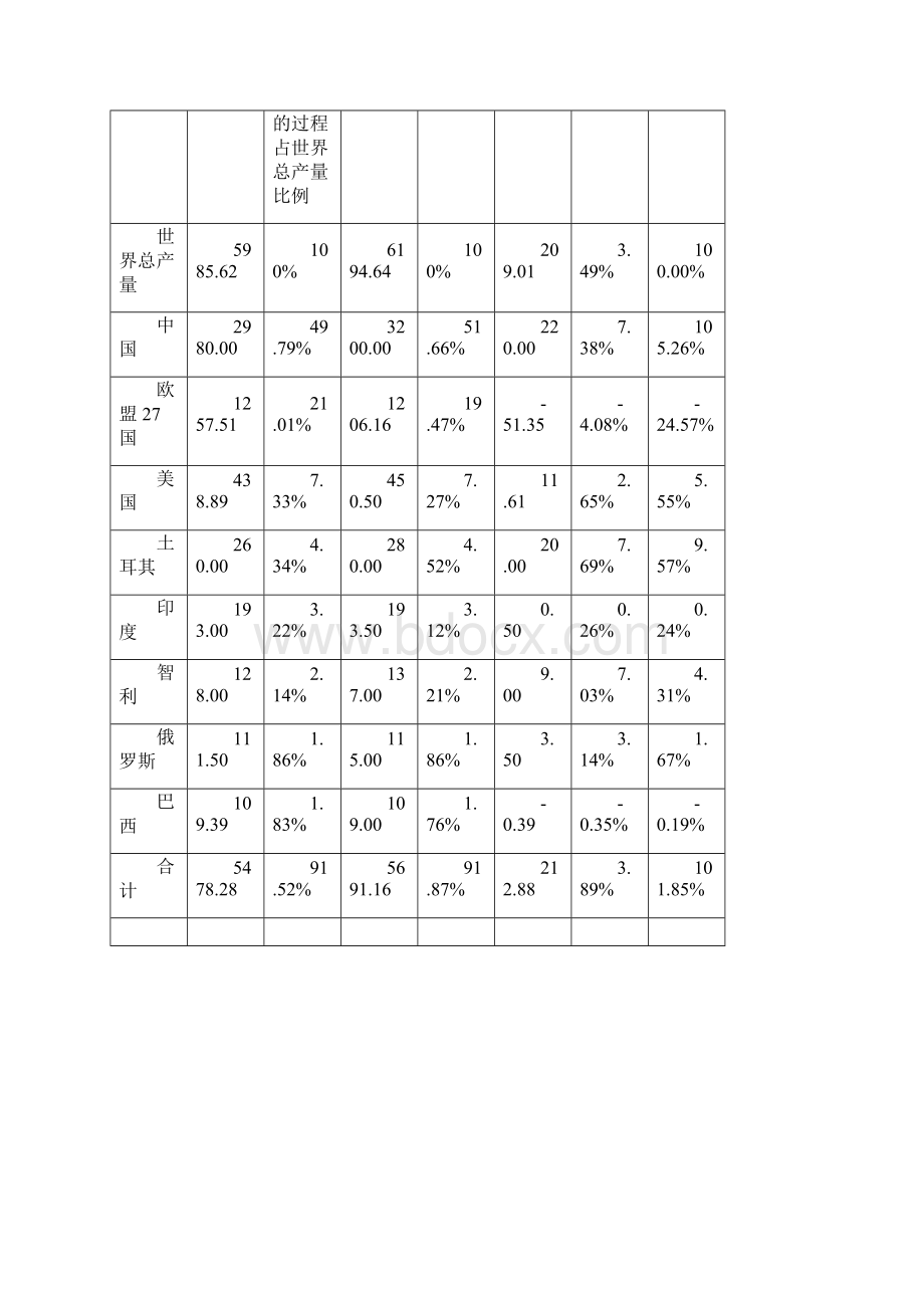 最新度世界苹果生产与贸易形势分析Word格式.docx_第3页