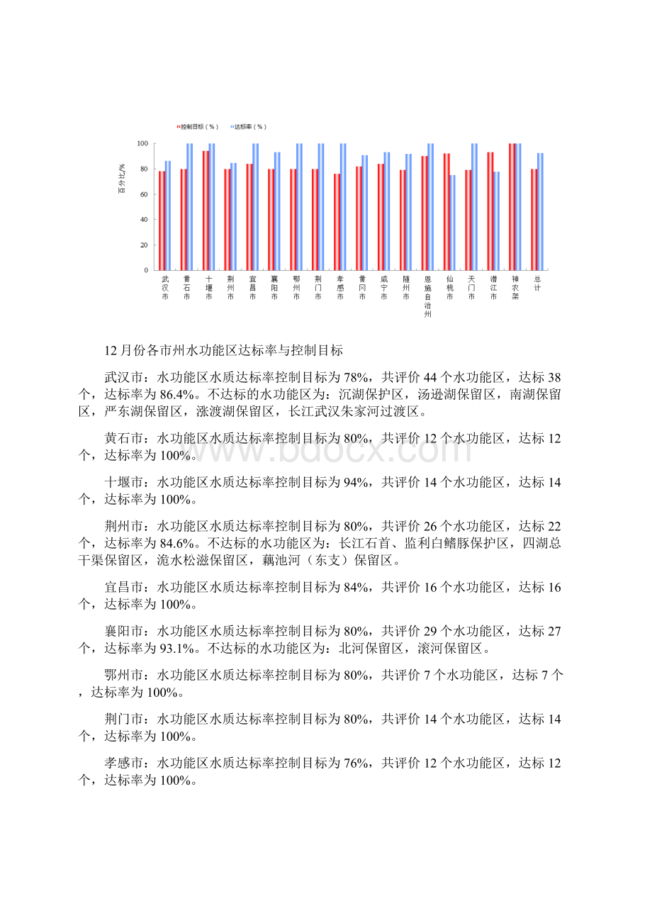 湖北省水功能区水质通报.docx_第3页