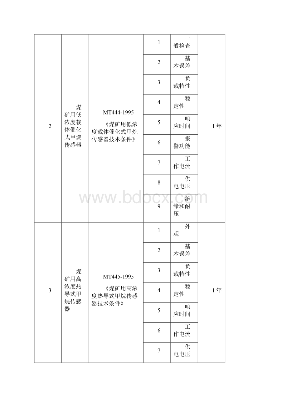 煤矿在用设备及作业场所安全生产检测检验项目Word格式文档下载.docx_第2页