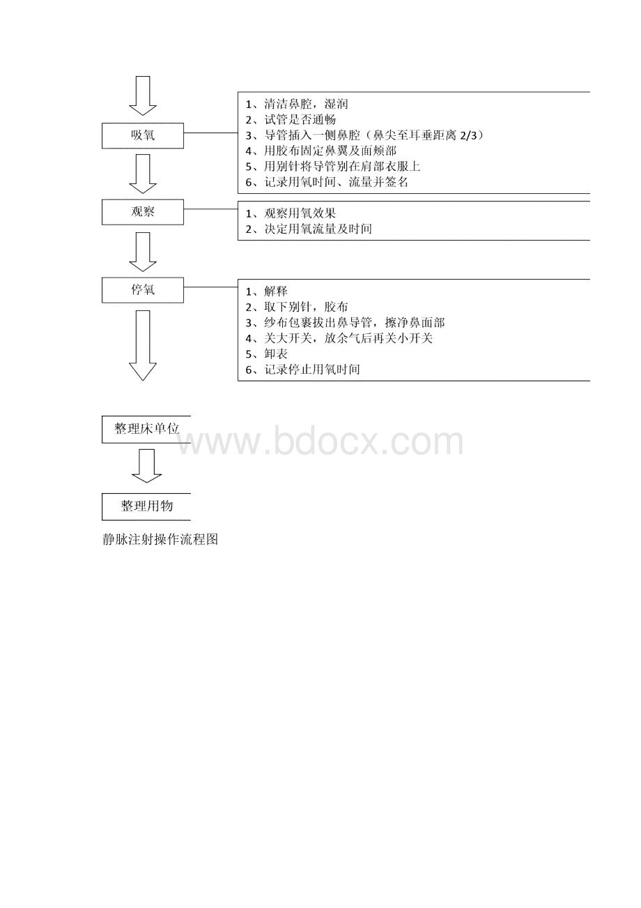 护理技术操作流程图文档格式.docx_第3页