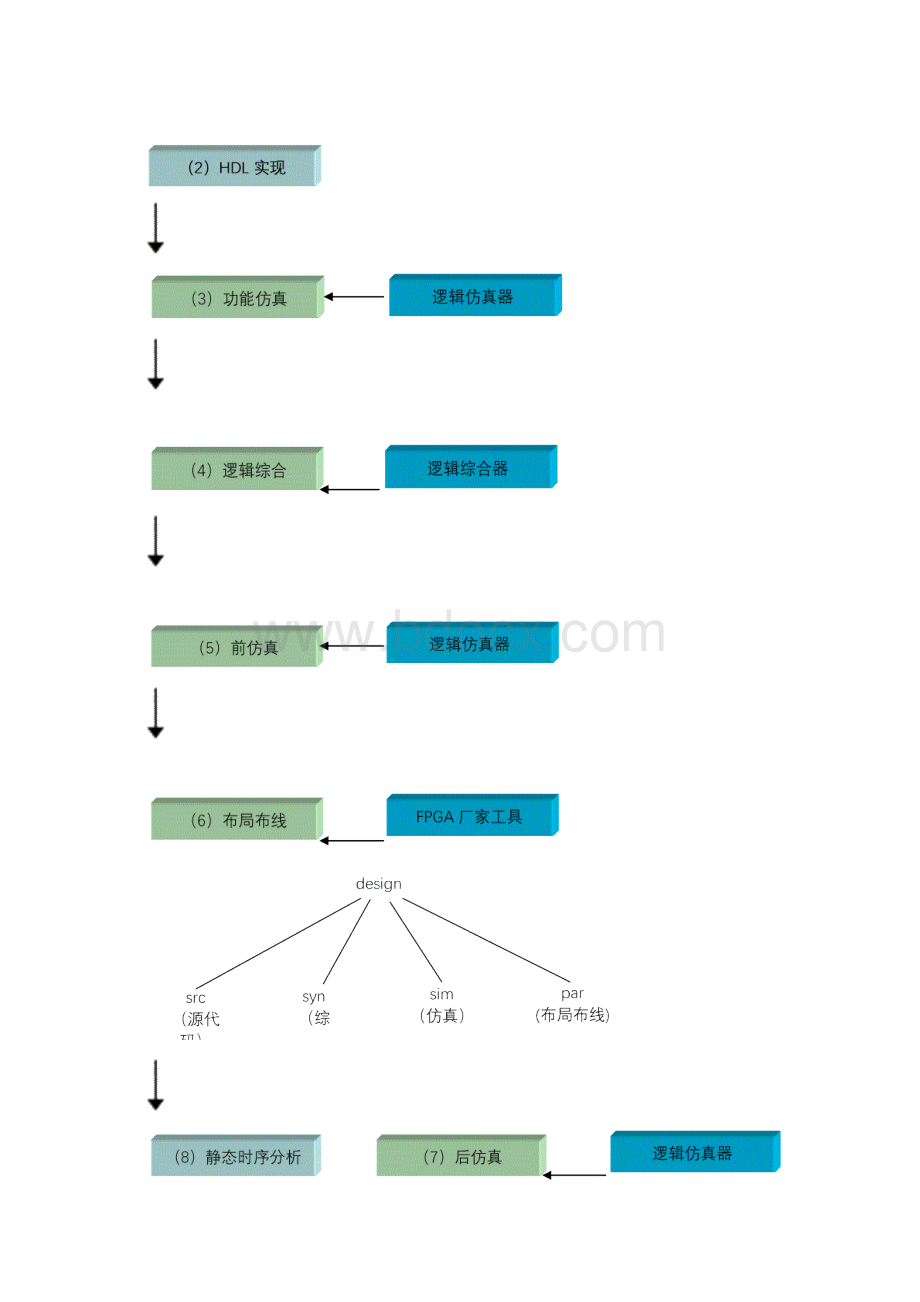 完整版华为fpga设计流程指南.docx_第3页