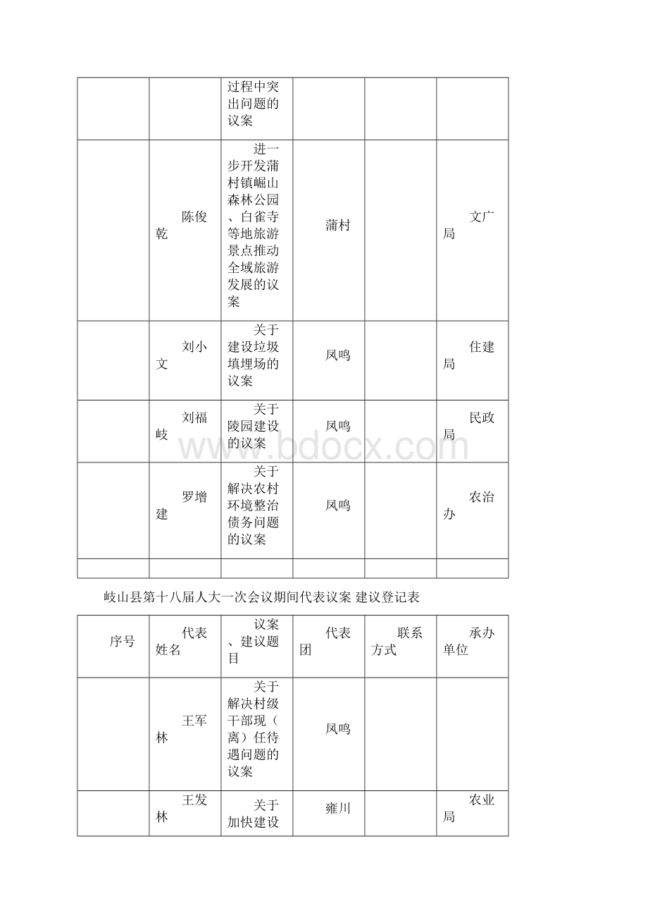 岐山县第十八届人大一次会议期间代表议案建议登记表.docx_第2页