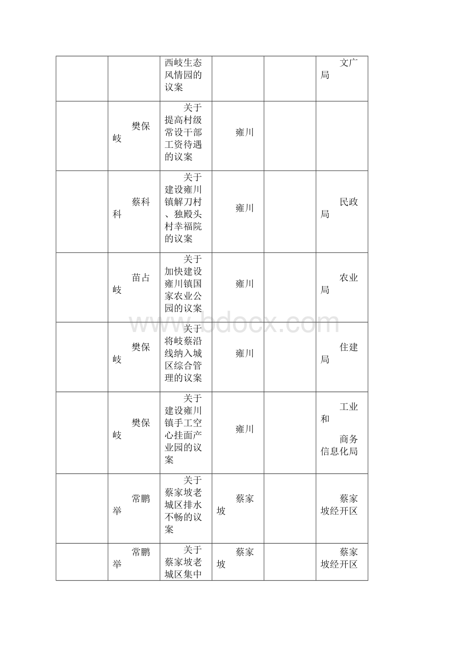 岐山县第十八届人大一次会议期间代表议案建议登记表.docx_第3页