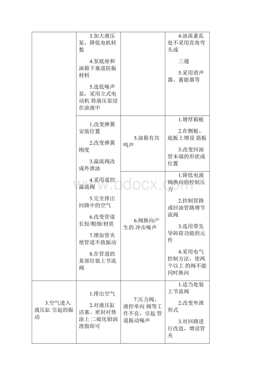 液压系统常见故障和消除方法Word格式文档下载.docx_第2页