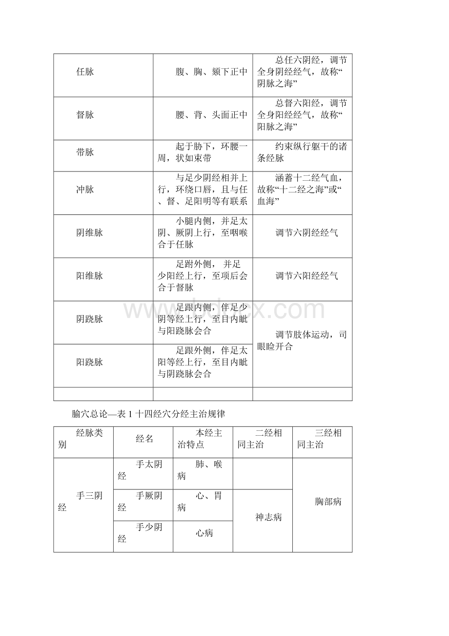 考研《针灸学》考点精华总结完美打印版18页.docx_第2页