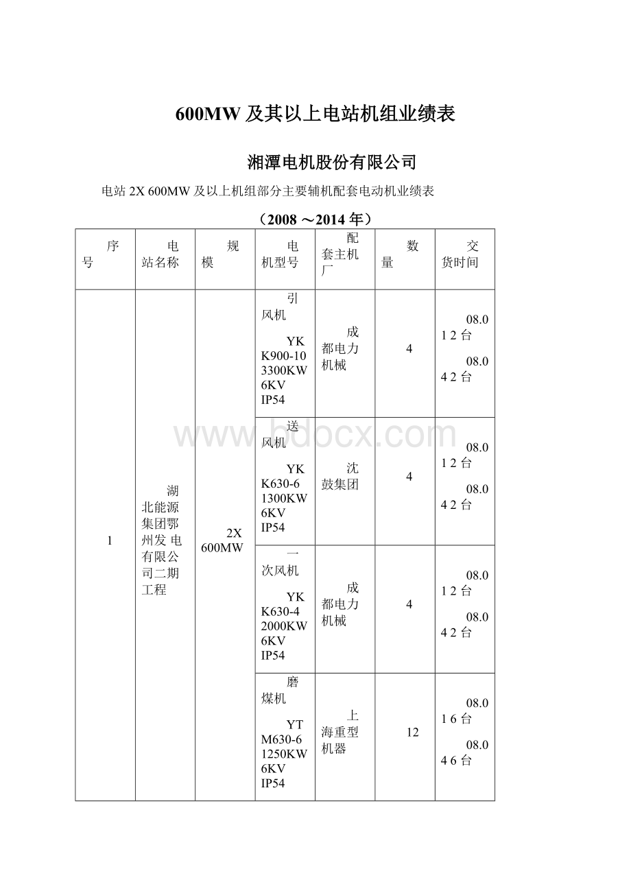 600MW及其以上电站机组业绩表Word下载.docx_第1页