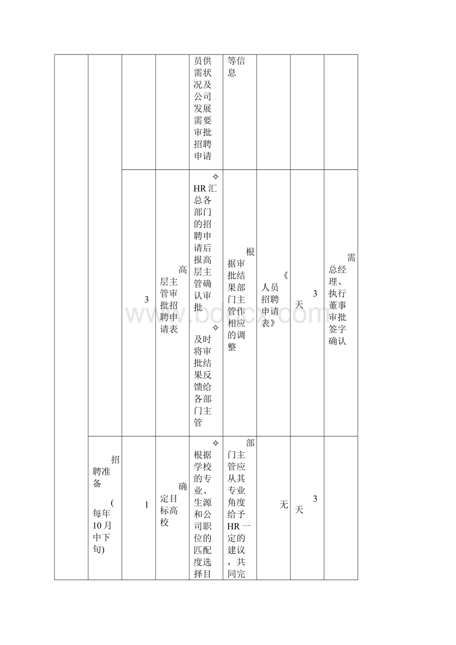 招聘应届毕业生操作流程文档格式.docx_第2页