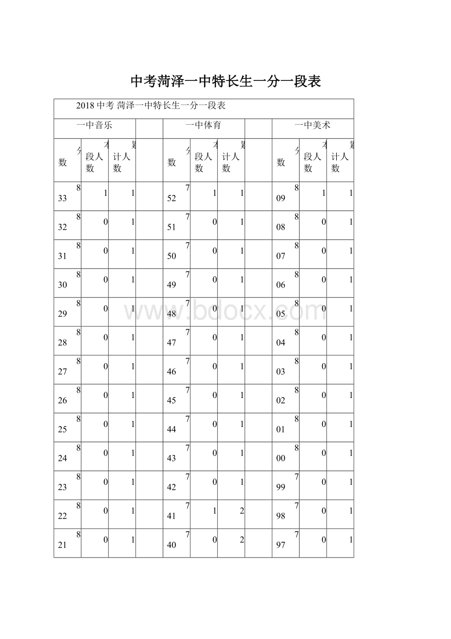 中考菏泽一中特长生一分一段表.docx_第1页