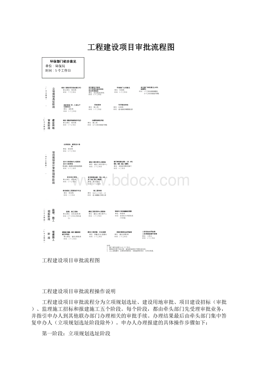 工程建设项目审批流程图.docx