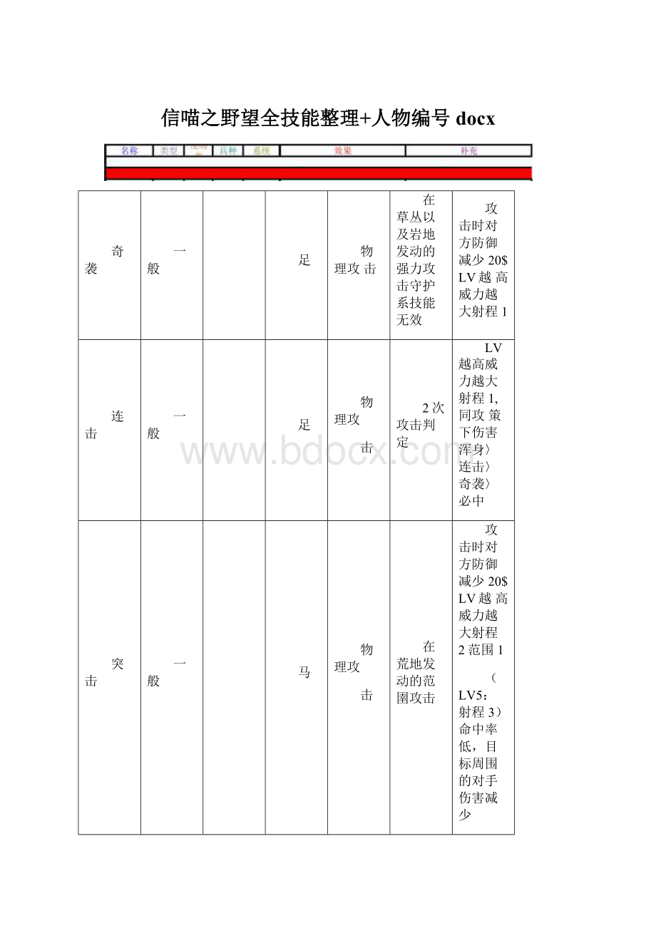 信喵之野望全技能整理+人物编号docx.docx_第1页