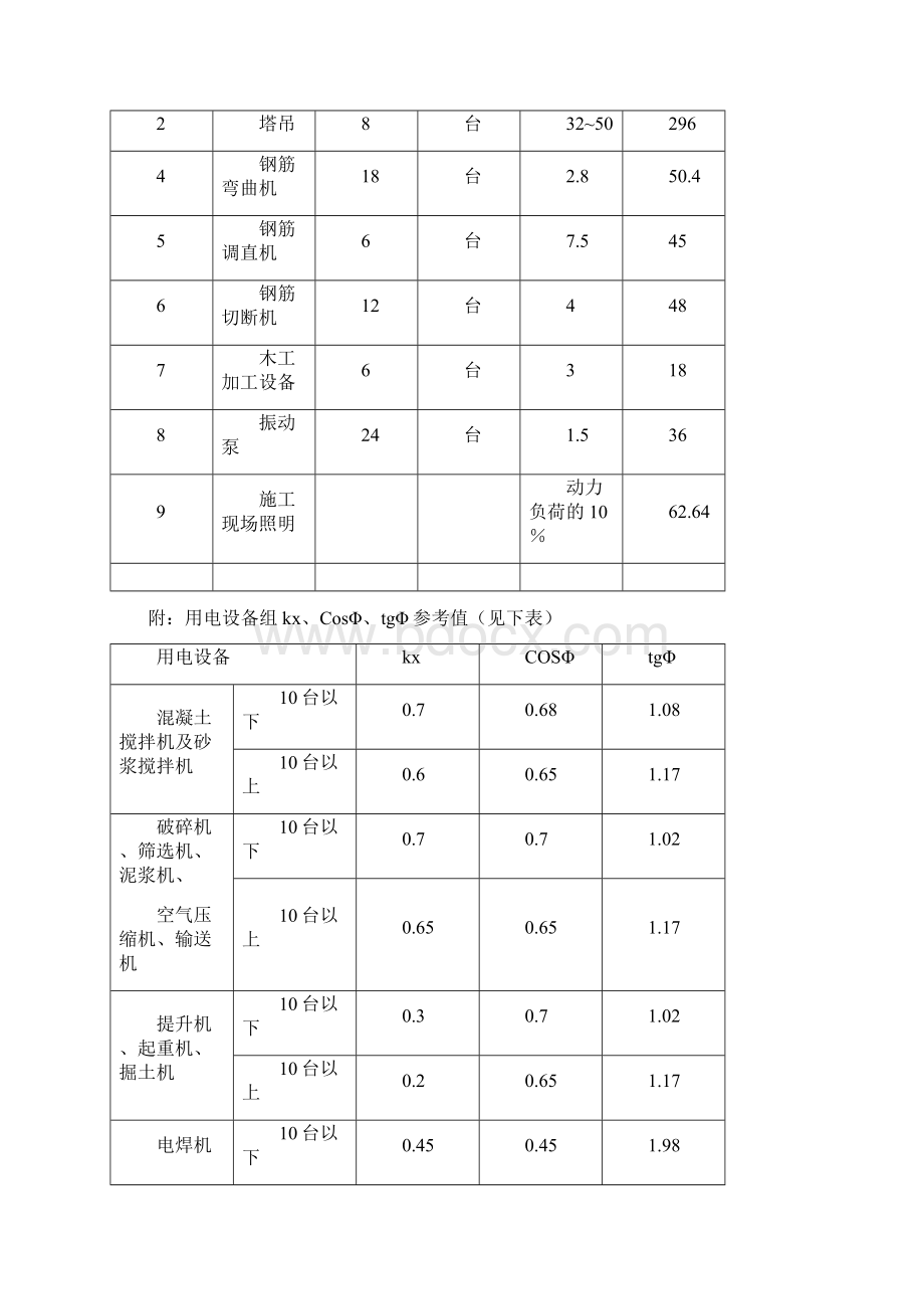 云鼎大观05区临时用电施工施工方案.docx_第2页