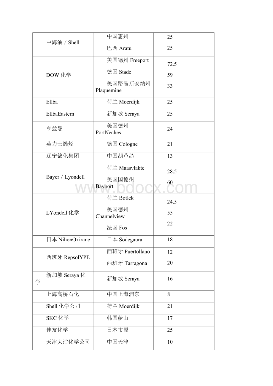 环氧丙烷市场和生产工艺Word文档格式.docx_第2页