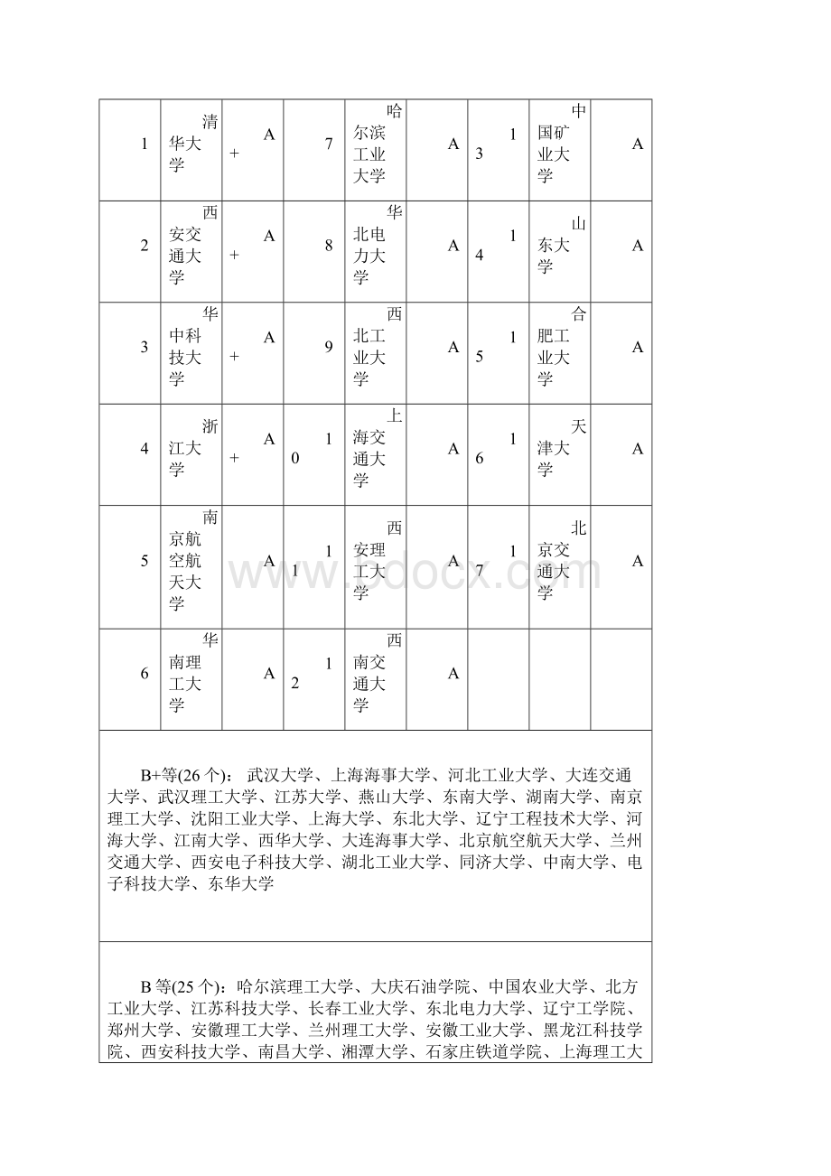 电气工程及其自动化考研专业方向的大学排名.docx_第3页