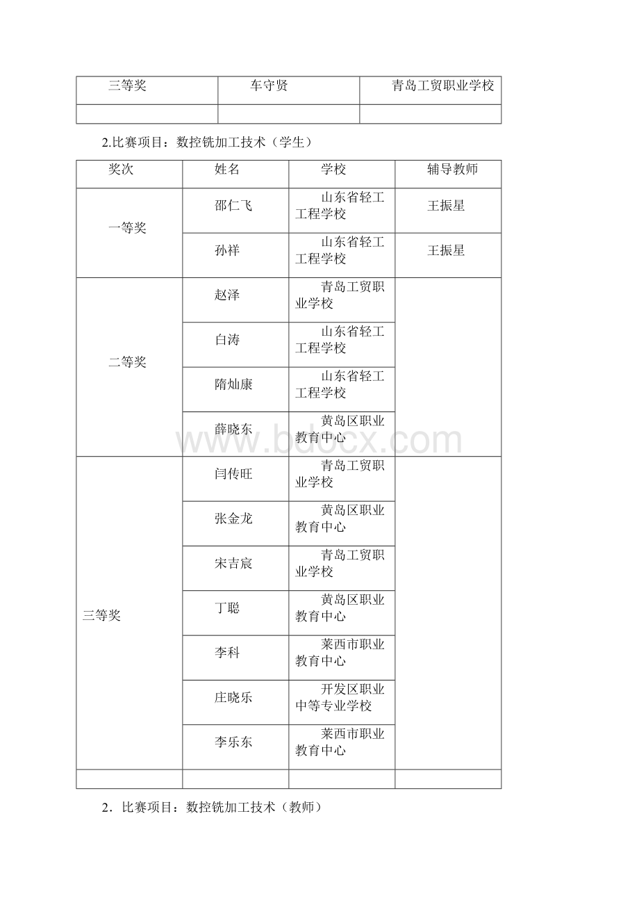 青岛市中等职业学校技能大赛比赛结果公示Word下载.docx_第3页