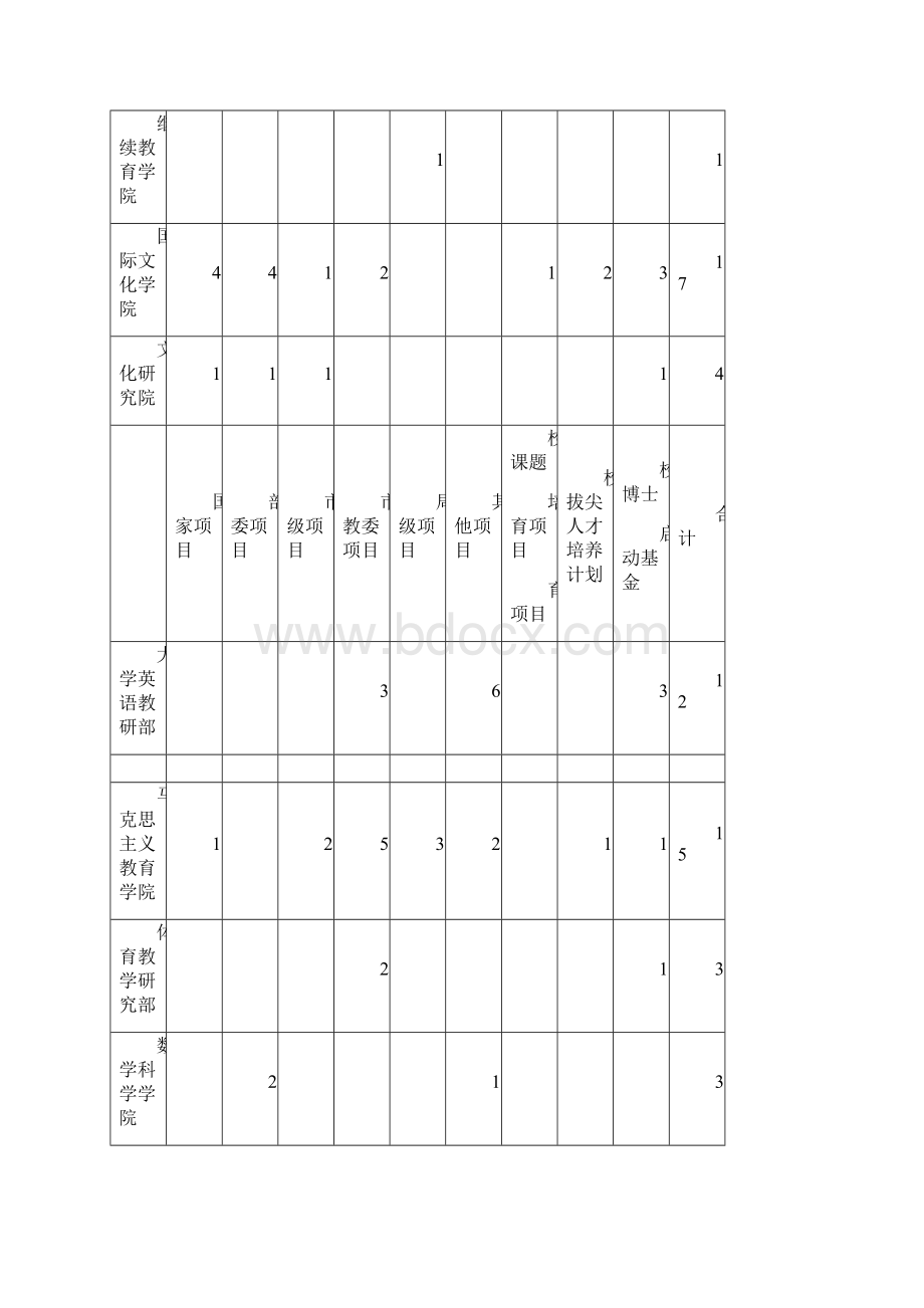 首都师范大学文科科研项目表doc.docx_第3页