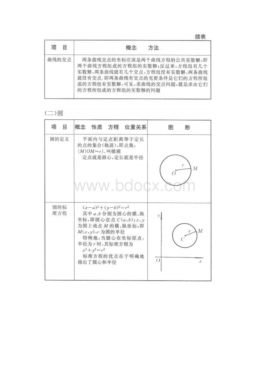 圆锥曲线公式大全Word文件下载.docx_第2页