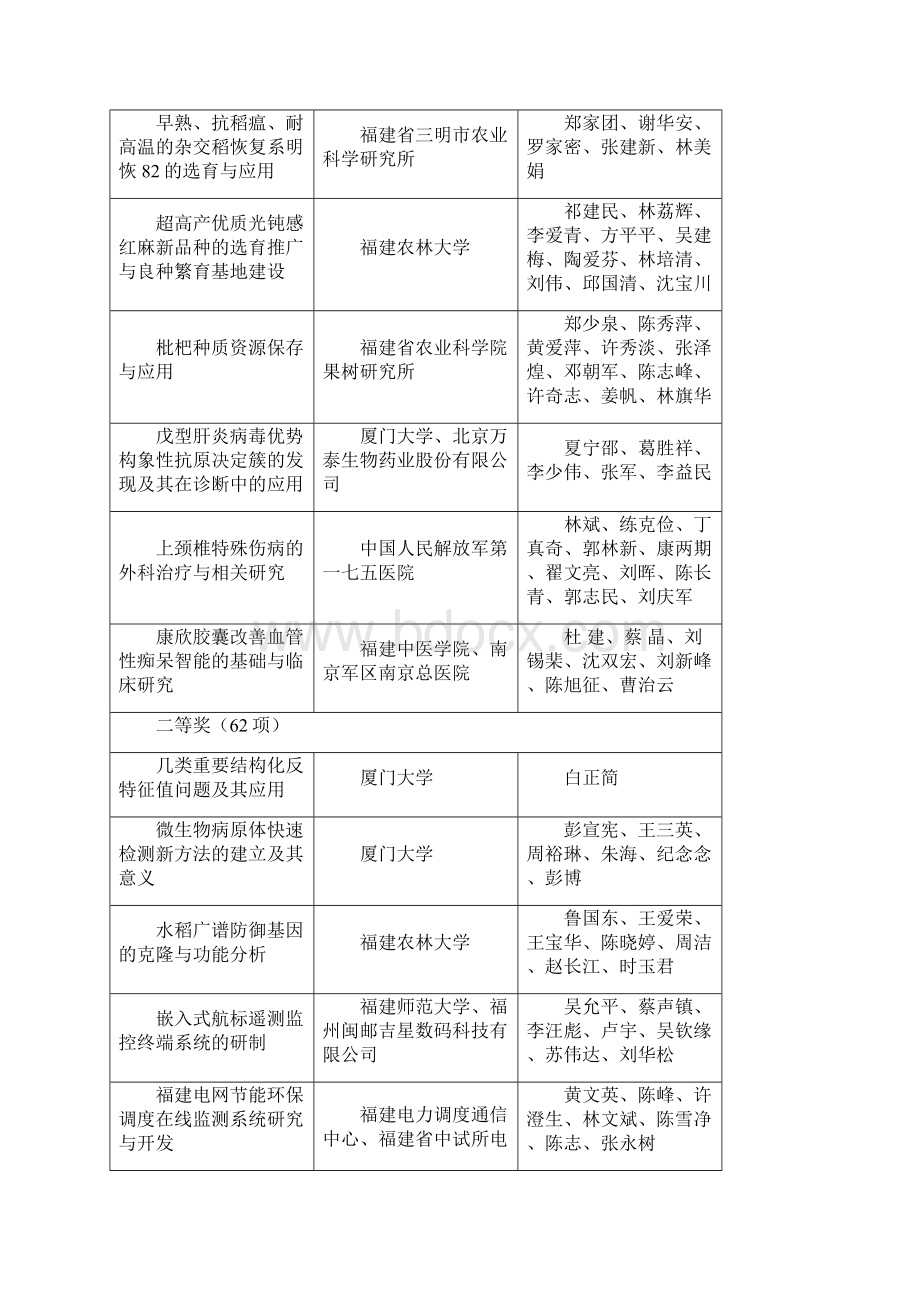 福建省度科学技术奖Word文件下载.docx_第2页