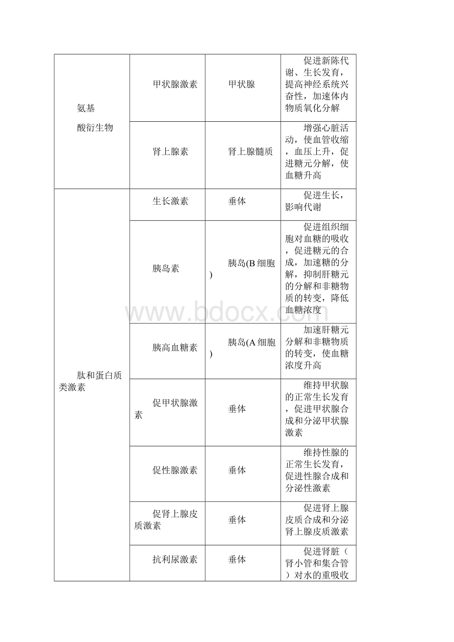 高三生物第一轮复习教学案通过激素调节神经调节和激素调节的关系苏教版Word下载.docx_第2页