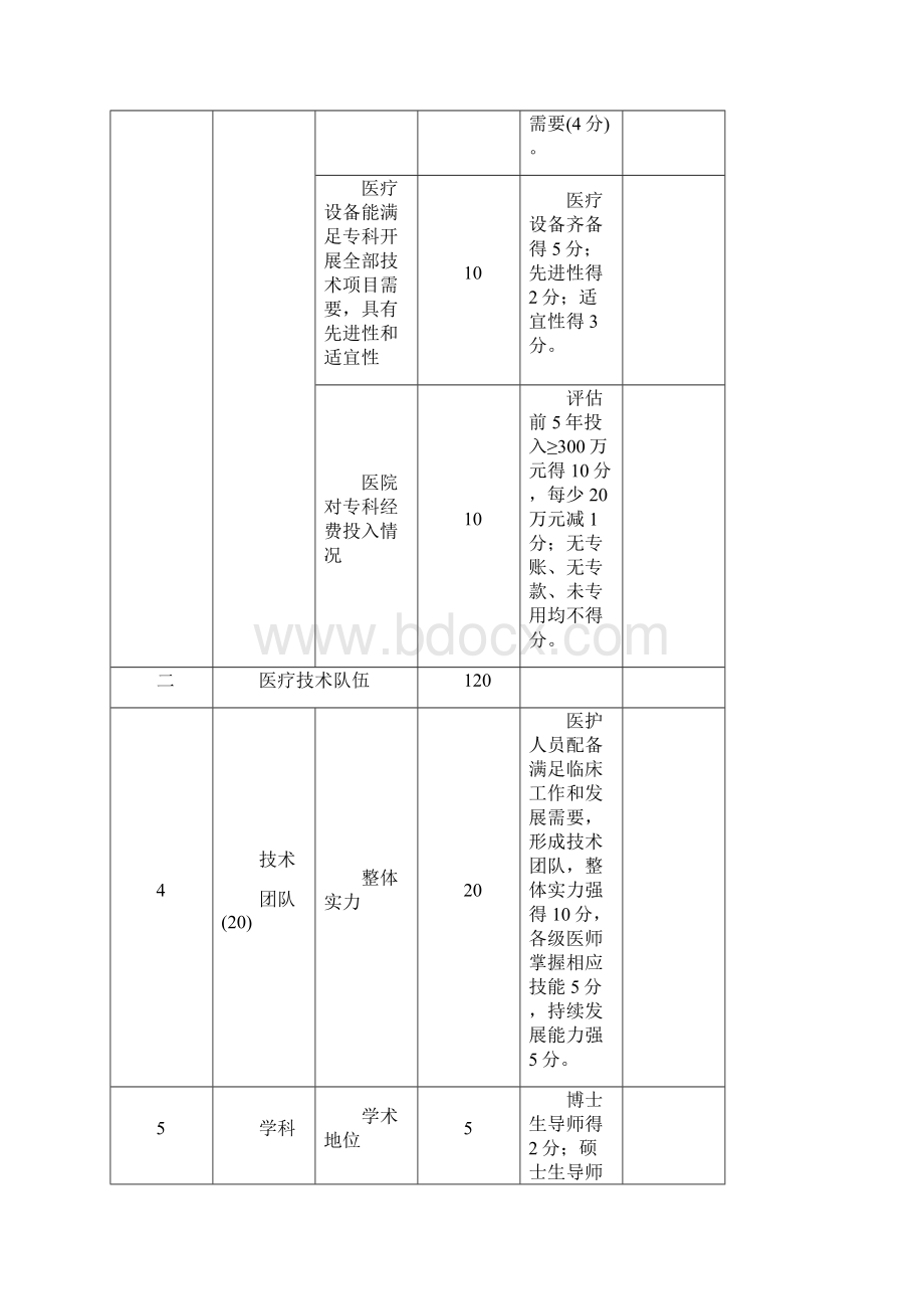 整形外科国家临床重点专科建设项目评分标准docWord下载.docx_第3页