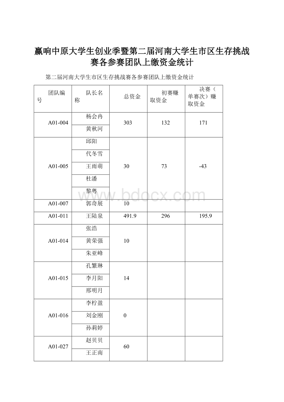 赢响中原大学生创业季暨第二届河南大学生市区生存挑战赛各参赛团队上缴资金统计Word文档格式.docx