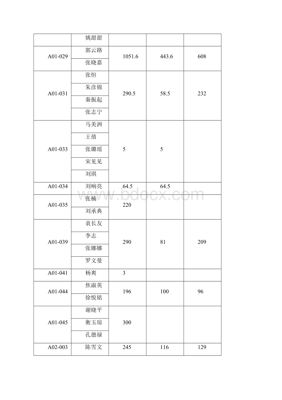 赢响中原大学生创业季暨第二届河南大学生市区生存挑战赛各参赛团队上缴资金统计Word文档格式.docx_第2页