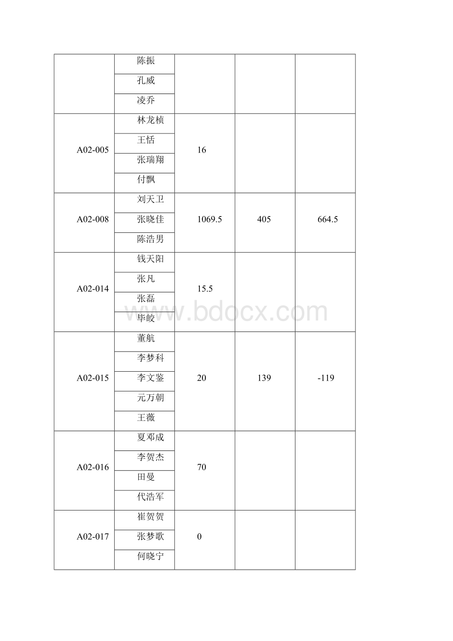 赢响中原大学生创业季暨第二届河南大学生市区生存挑战赛各参赛团队上缴资金统计Word文档格式.docx_第3页