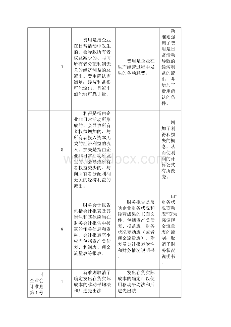 新旧会计准则比较一览表Word文档格式.docx_第3页