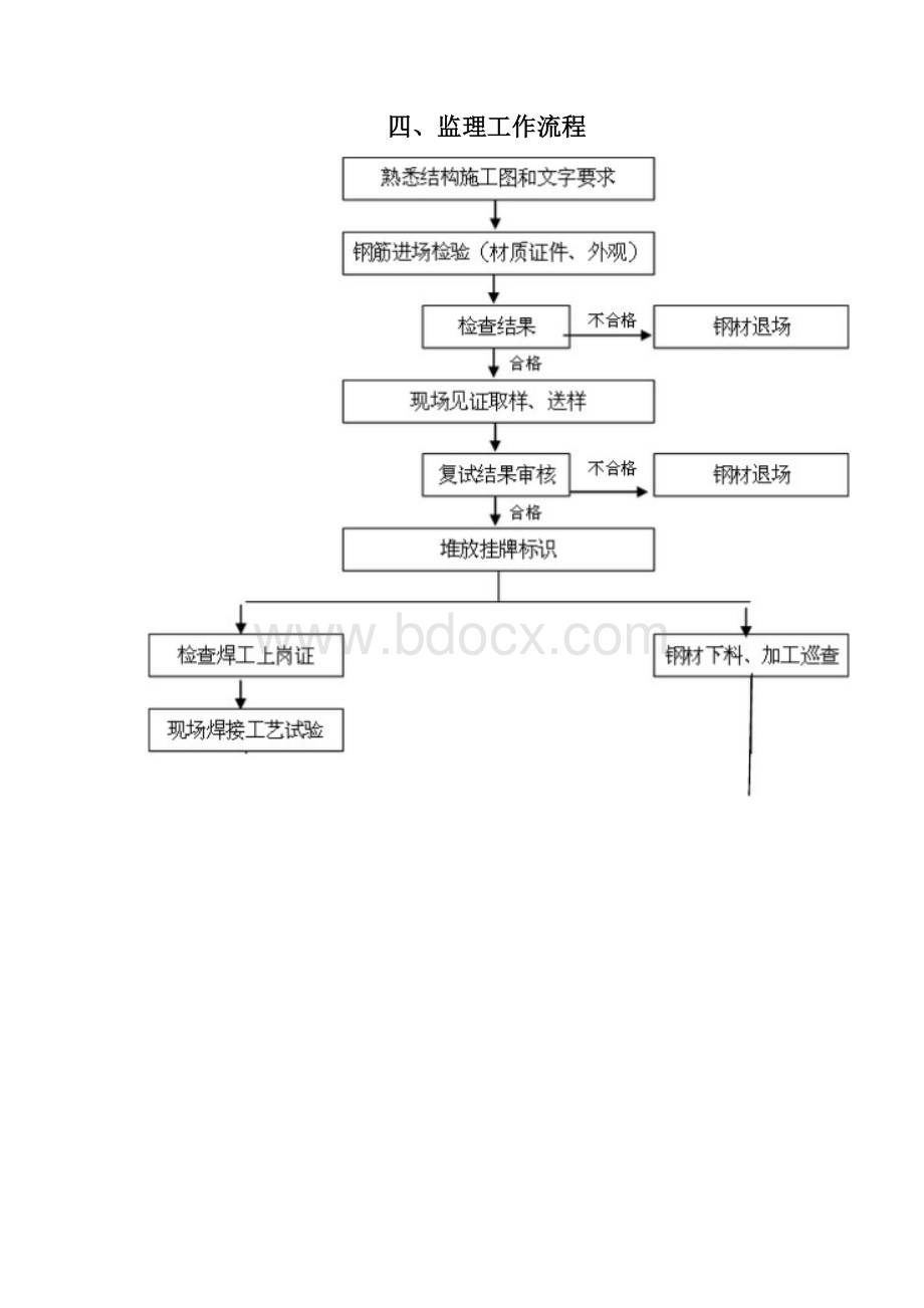 钢筋工程监理实施细则.docx_第3页