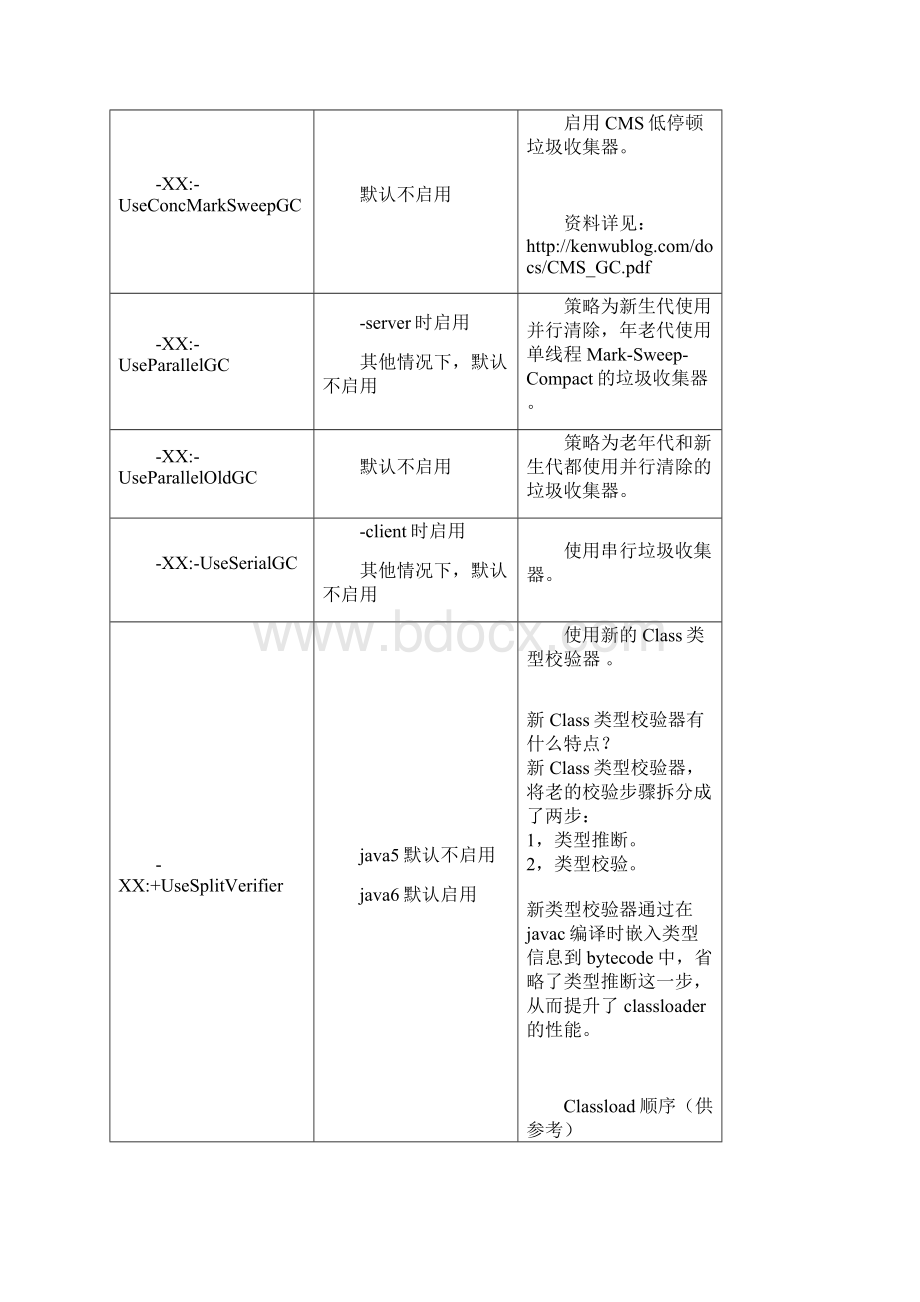 Java 6 JVM参数选项大全中文版.docx_第2页