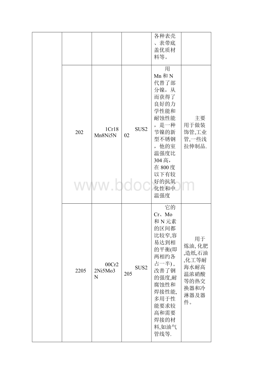 不锈钢基础知识大汇总要点Word文档下载推荐.docx_第2页