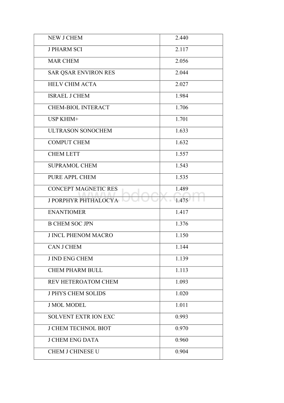 化学相关学科SCI影响因子.docx_第2页