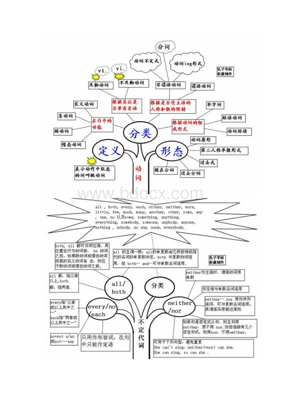 英语语法树形图超实用.docx_第2页