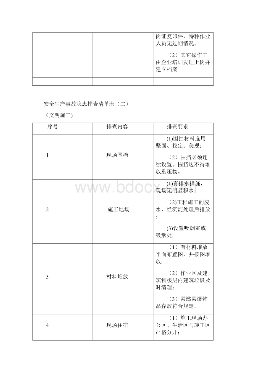 生产现场类隐患排查清单.docx_第2页