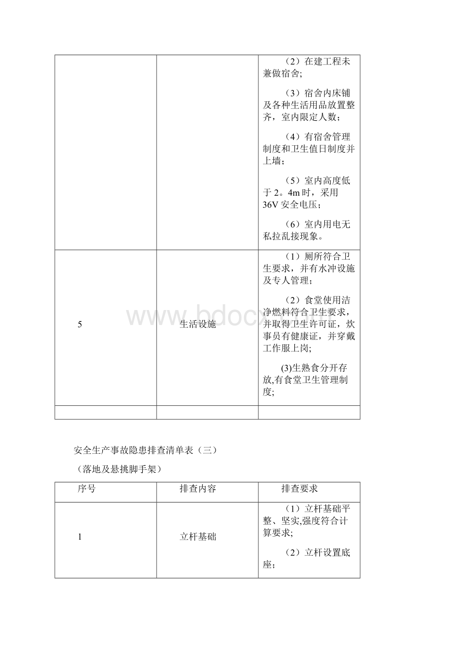 生产现场类隐患排查清单.docx_第3页