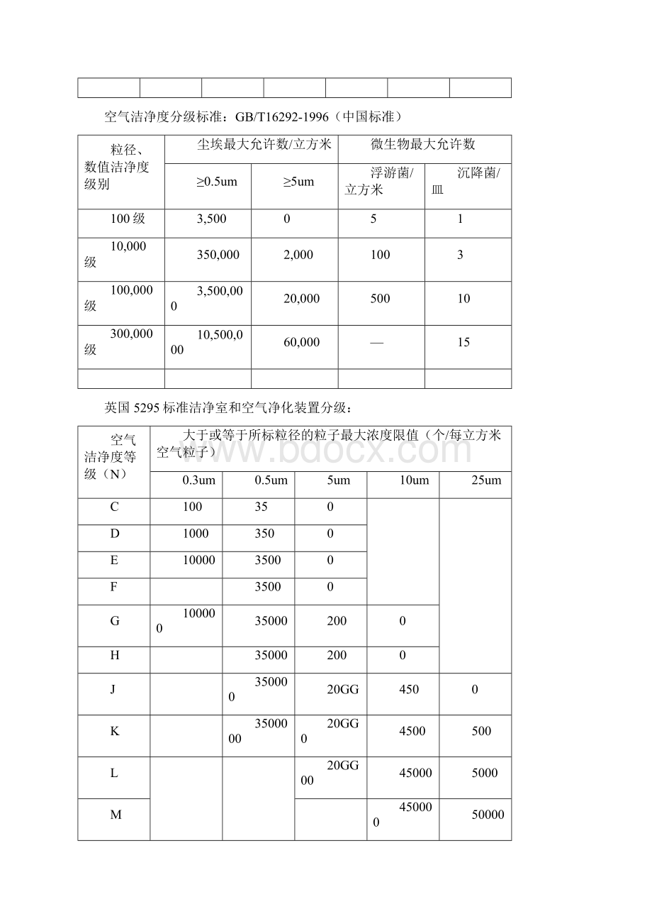 实用参考10万级净化车间标准版.docx_第3页