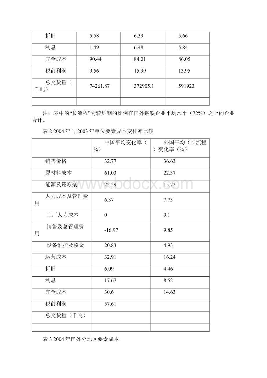 国内外钢铁成本分析共18页word资料Word格式文档下载.docx_第2页