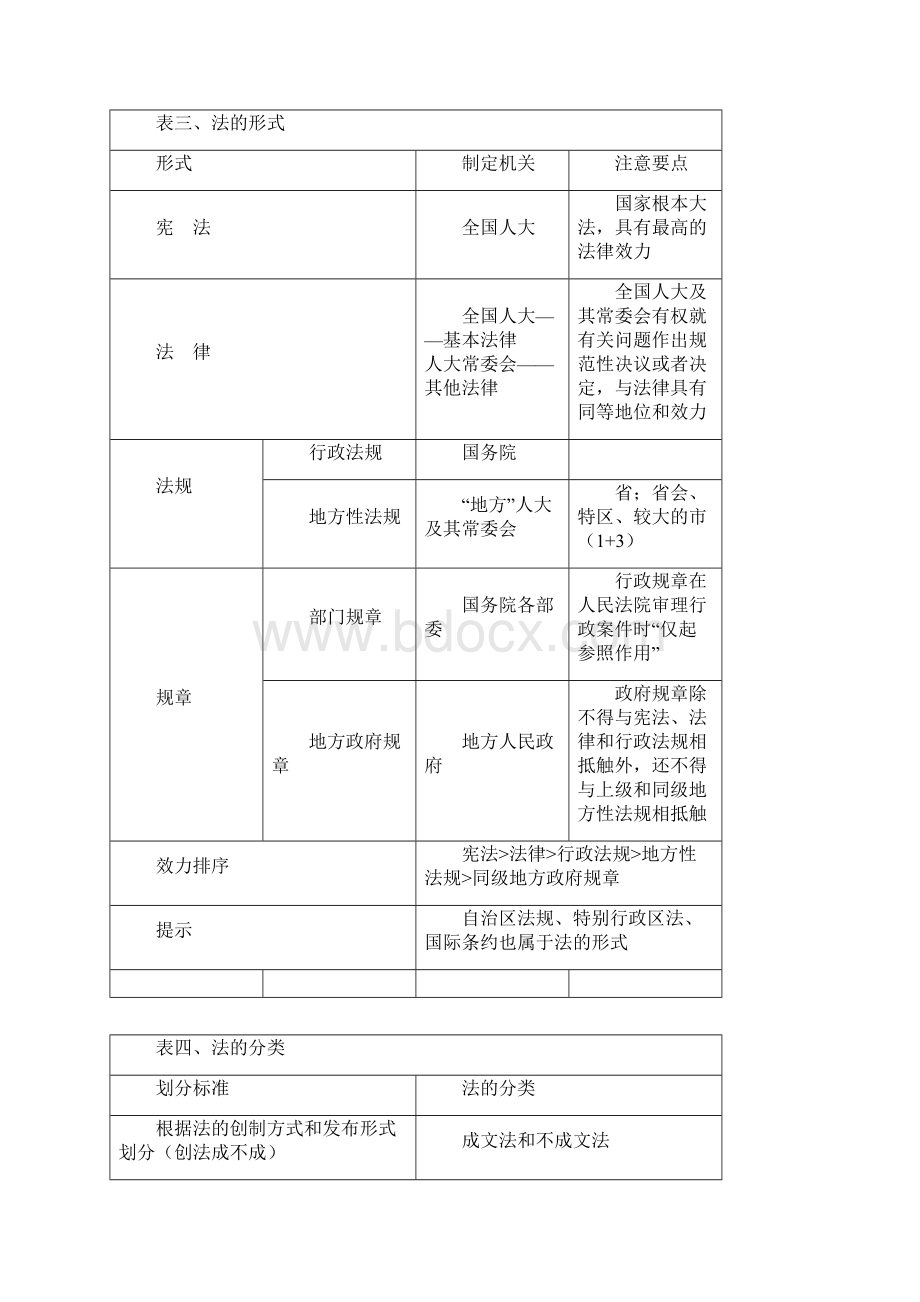 初级会计经济法基础重点归纳资料绝密.docx_第2页