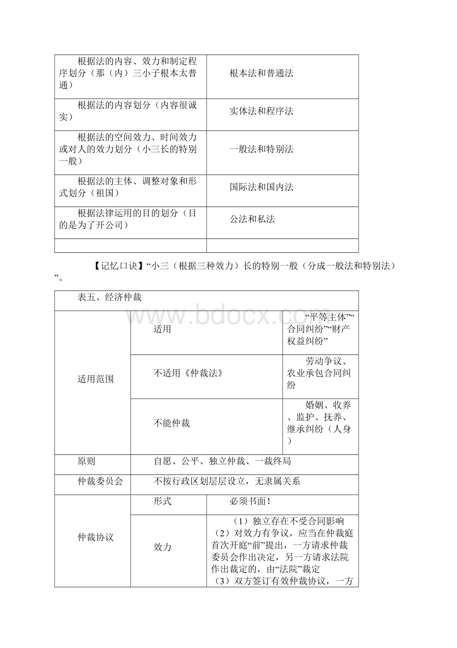 初级会计经济法基础重点归纳资料绝密Word文档下载推荐.docx_第3页