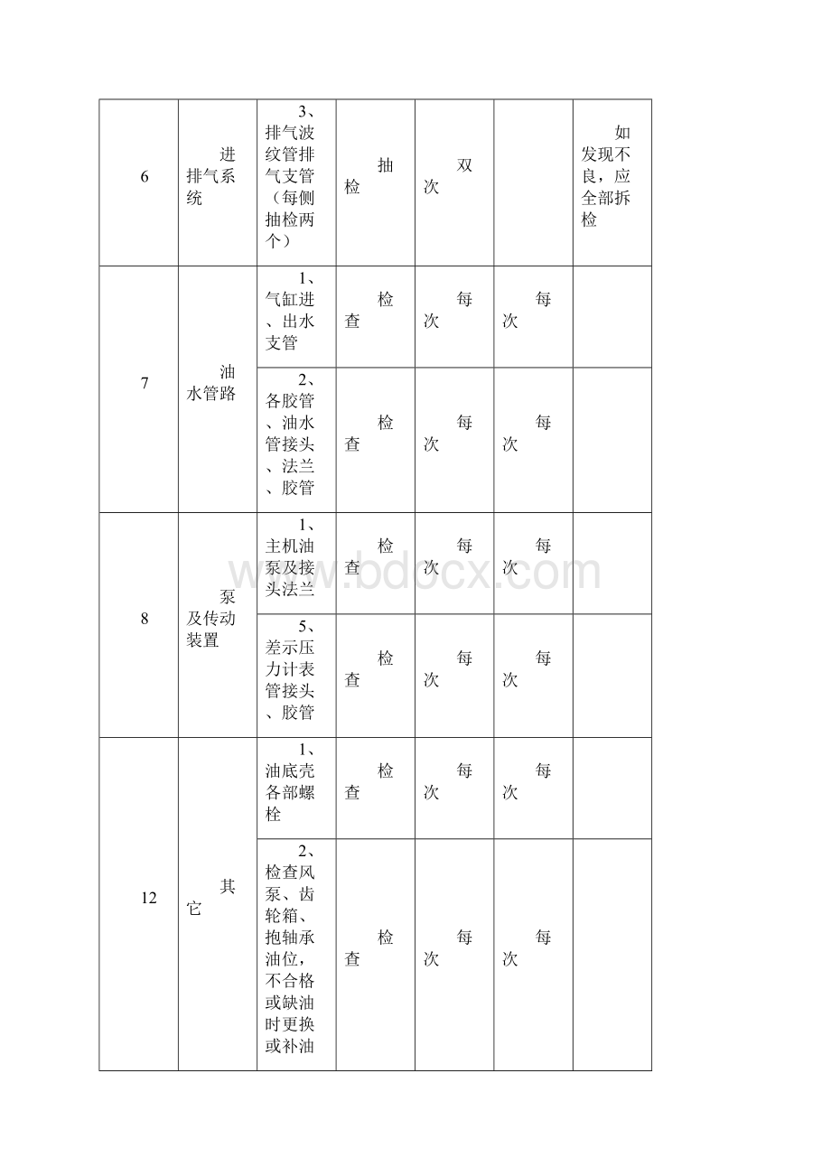 东风7C内燃机车小修范围工艺.docx_第2页