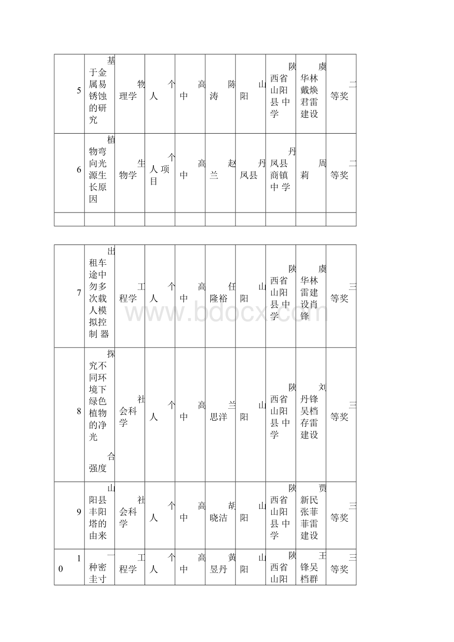 新版第34届商洛市青少年科技创新大赛课件doc.docx_第2页