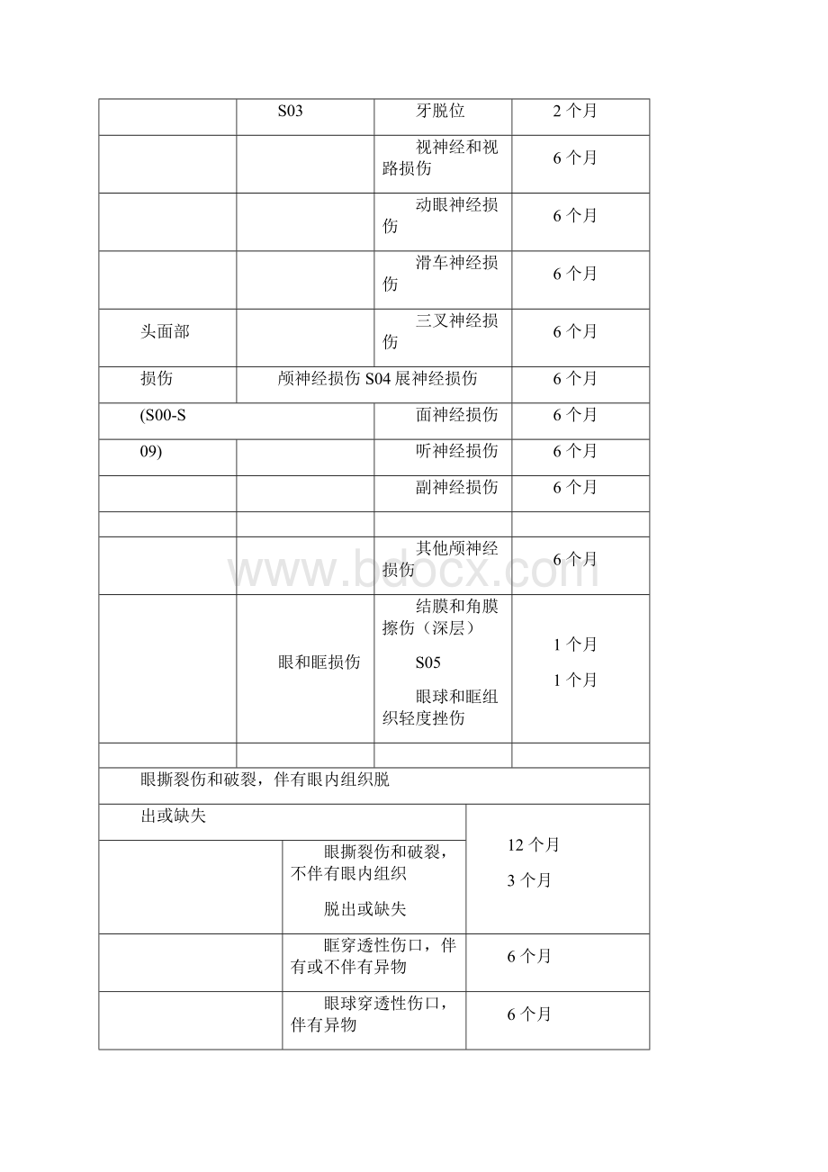 陕西省工伤职工停工留薪期管理暂行规定.docx_第3页