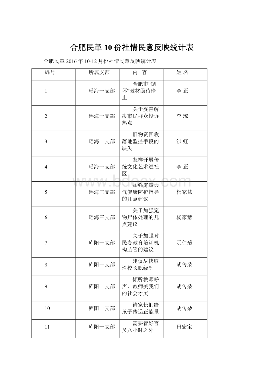 合肥民革10份社情民意反映统计表.docx_第1页