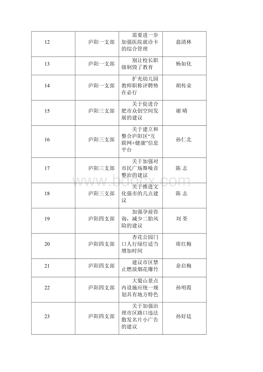 合肥民革10份社情民意反映统计表.docx_第2页