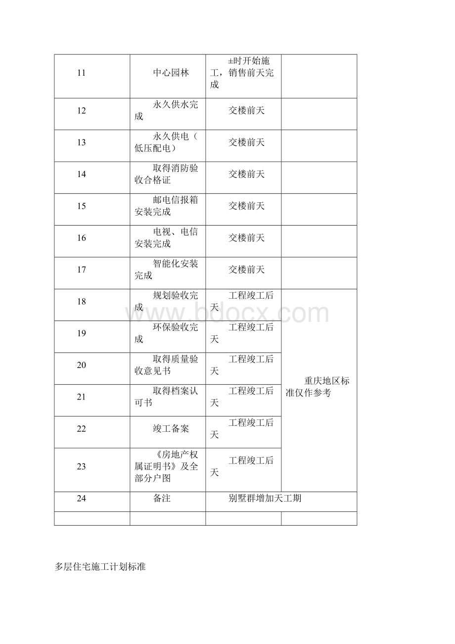 恒大施工计划标准标准工期.docx_第2页