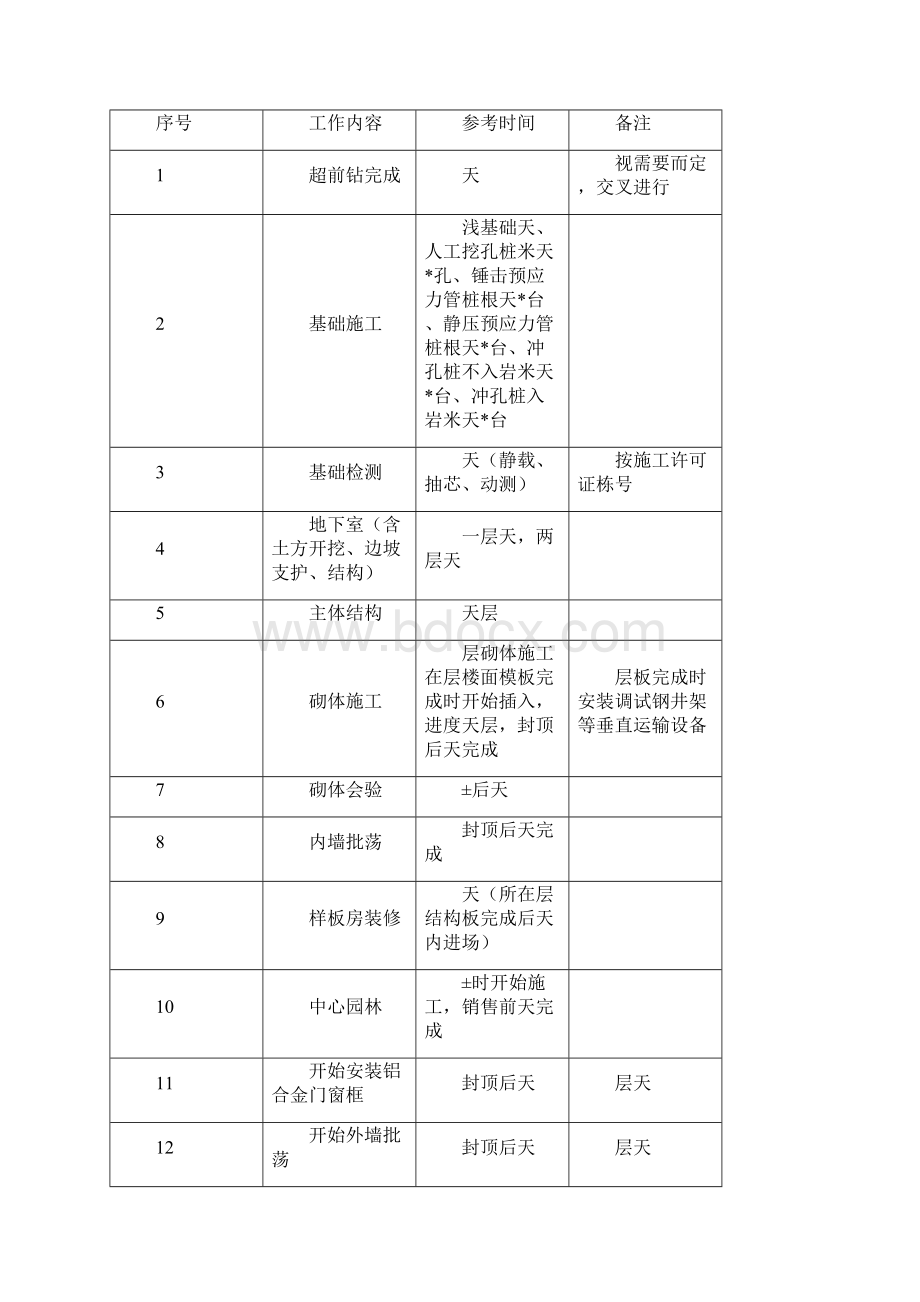 恒大施工计划标准标准工期.docx_第3页